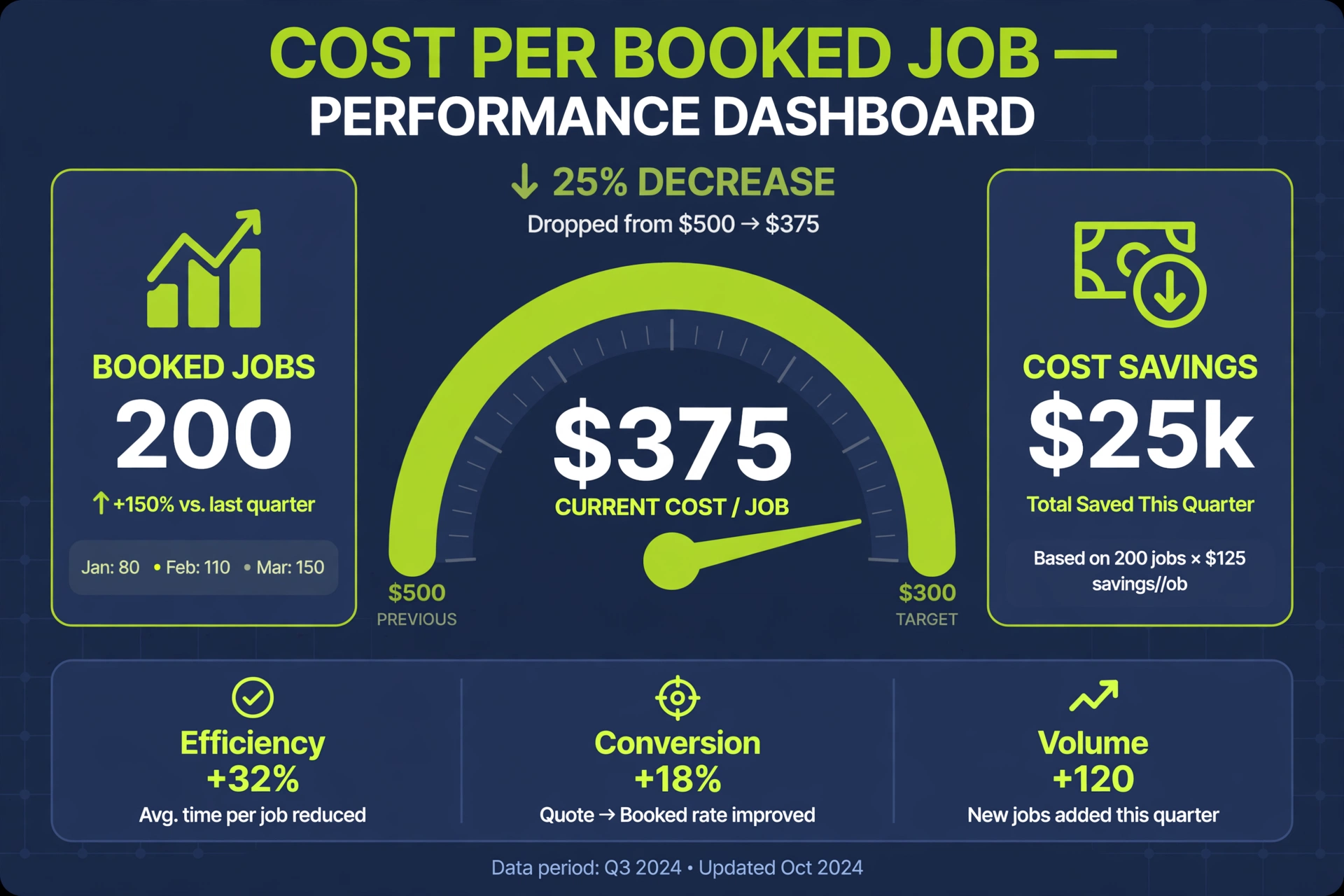 Dashboard gauge showing cost per booked job dropping from $500 to $375