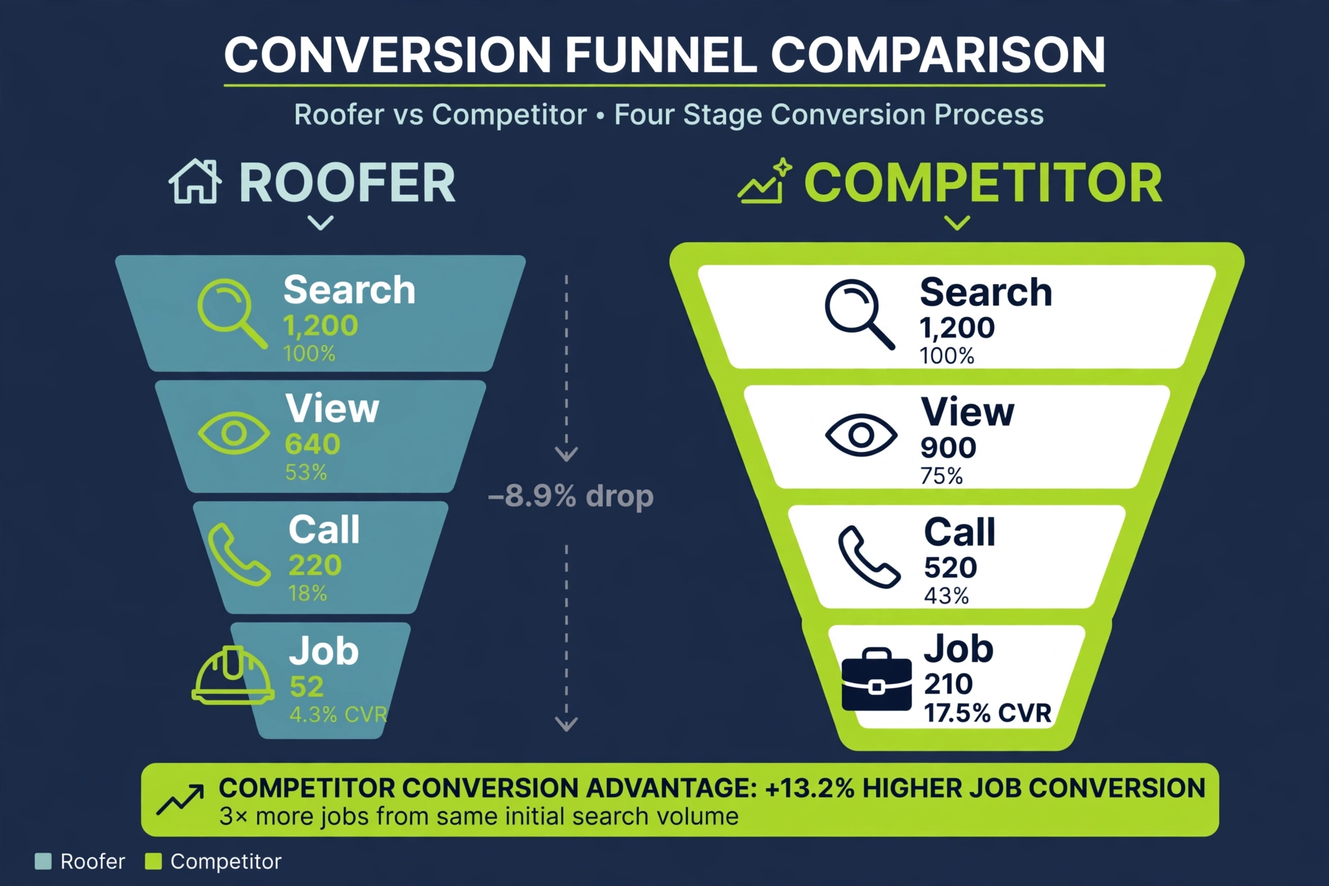 Funnel diagram showing search to view to call to job with the competitor's conversion advantage