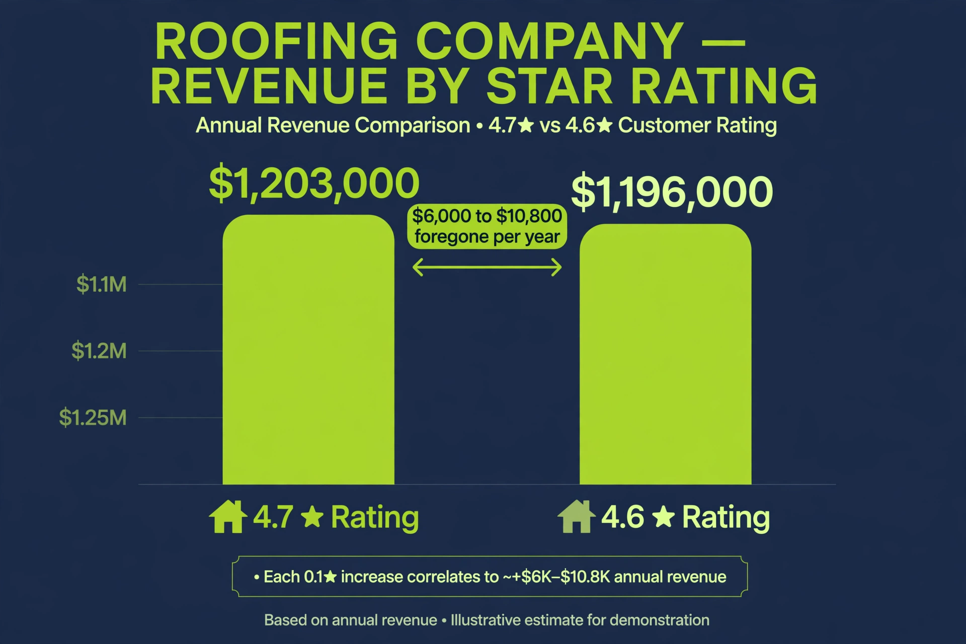 Bar chart comparing annual roofing revenue at 4.7 vs 4.6 stars, showing 6,000 to 10,800 dollars foregone per year