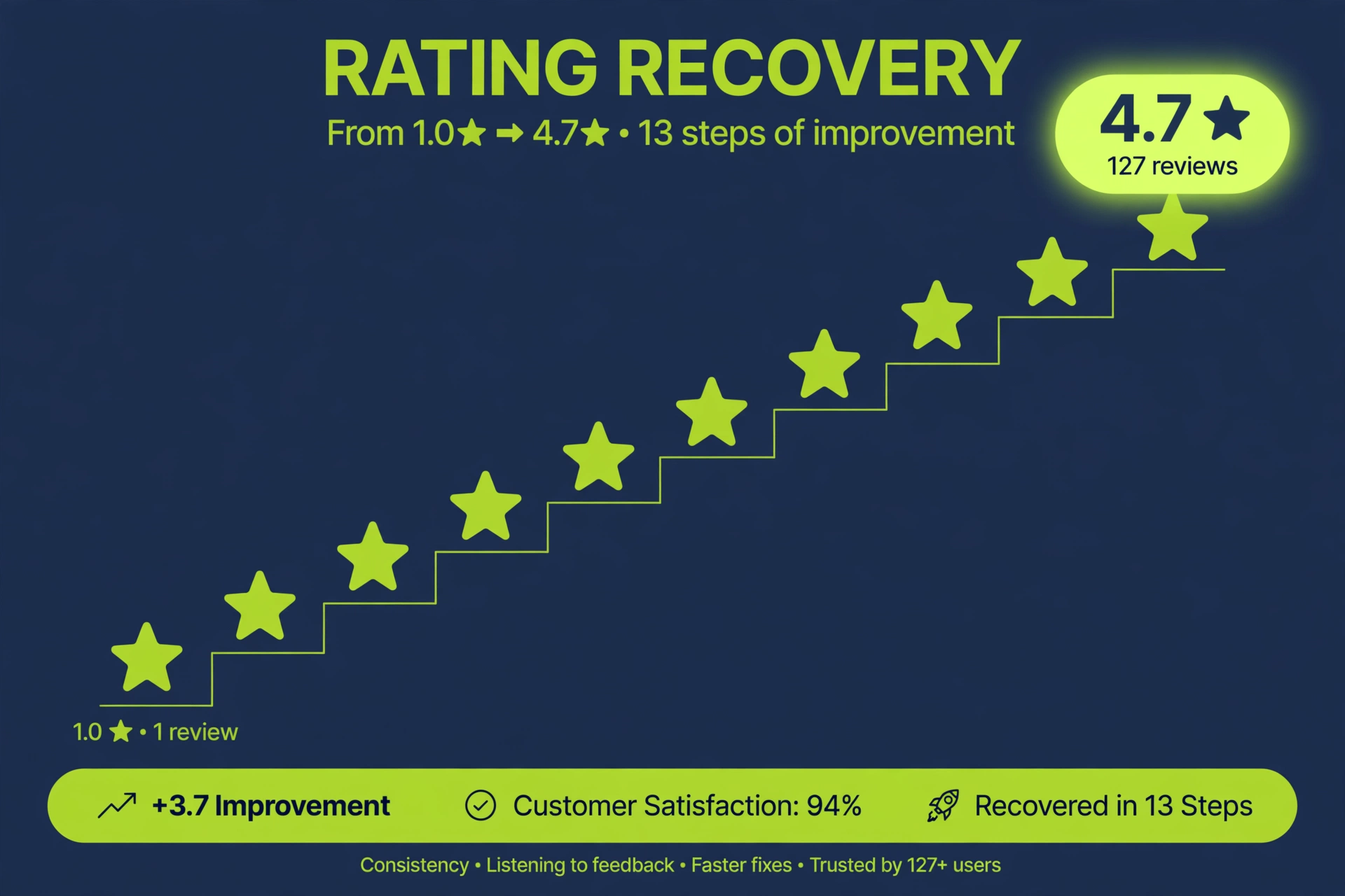 Rating recovery infographic: 13 five-star reviews climbing back to a 4.7 badge