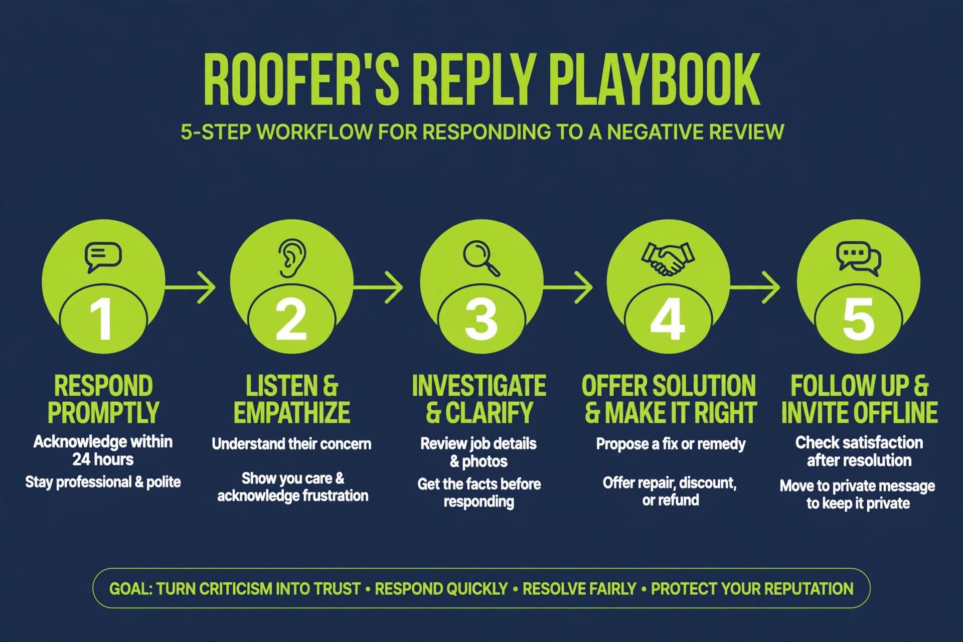 Five-step roofer's reply playbook for responding to a negative review