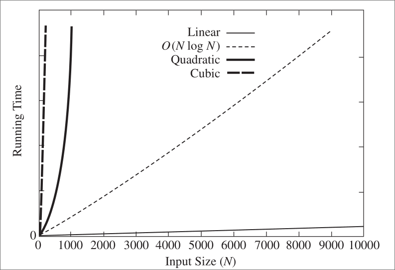 Time vs. Input Size