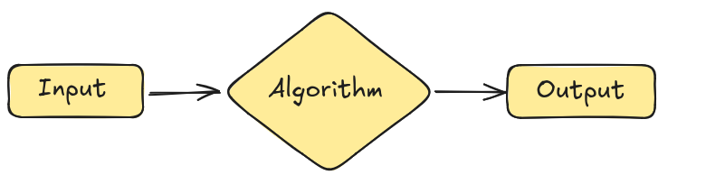 Big-O complexity growth chart for common algorithms