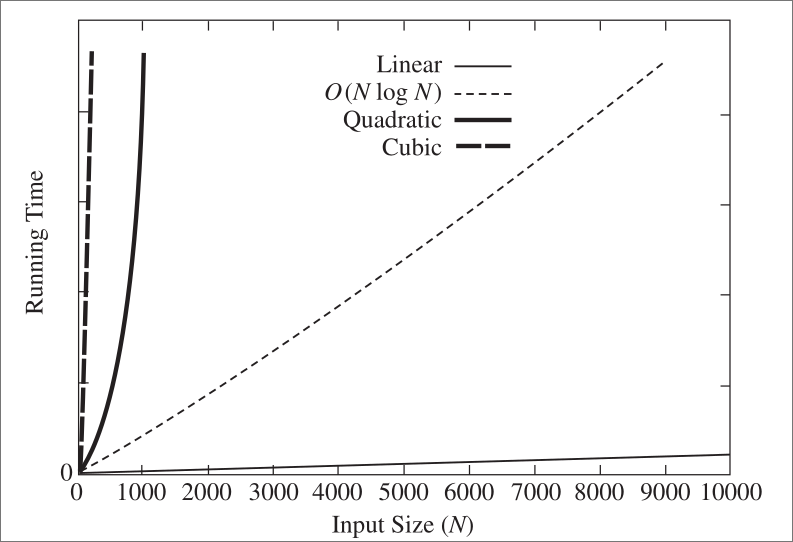 Time complexity versus input size chart