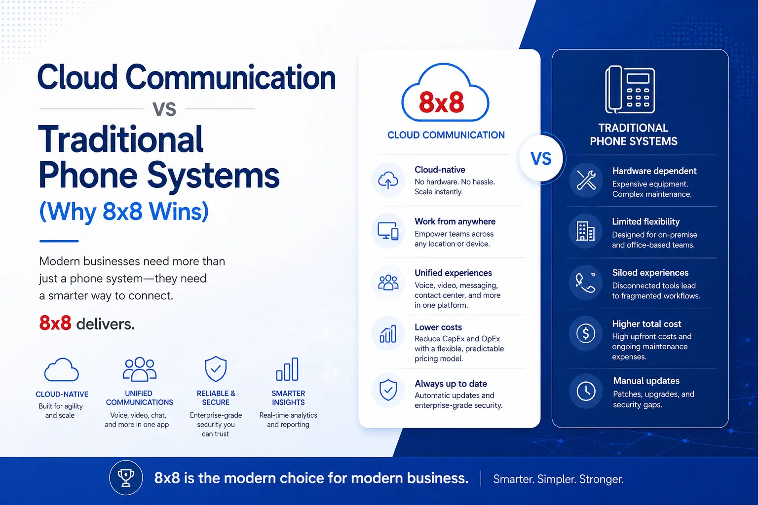 Cloud Communication vs Traditional Phone Systems (Why 8x8 Wins)