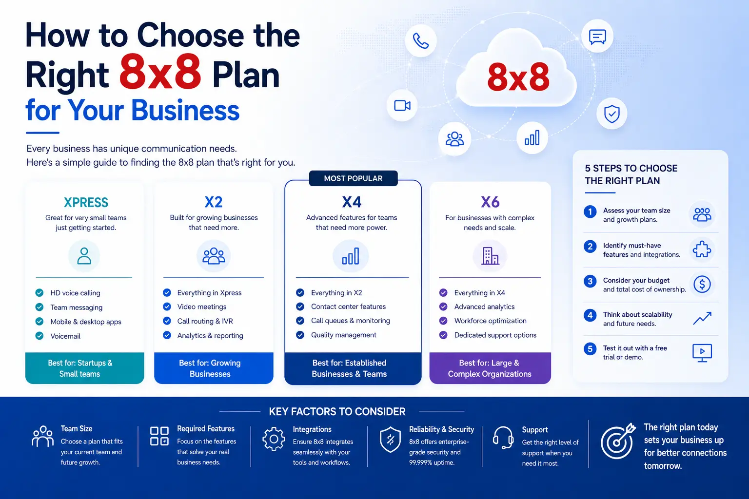 How to Choose the Right 8x8 Plan for Your Business