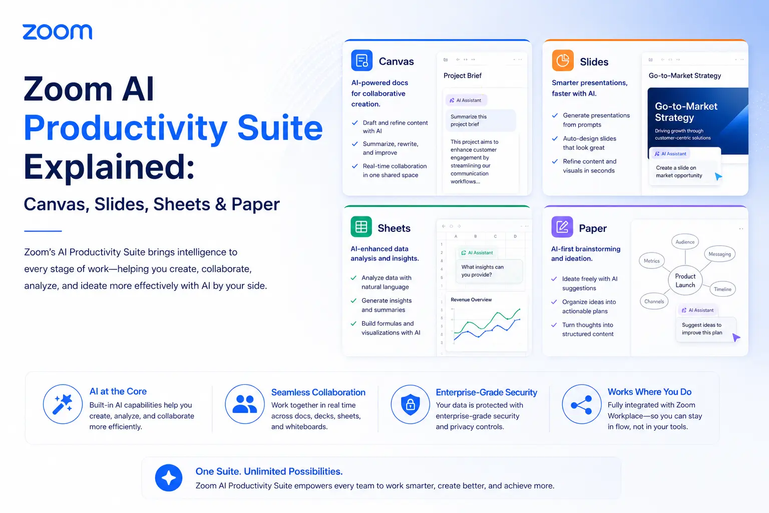 Zoom AI Productivity Suite Explained: Canvas, Slides, Sheets & Paper