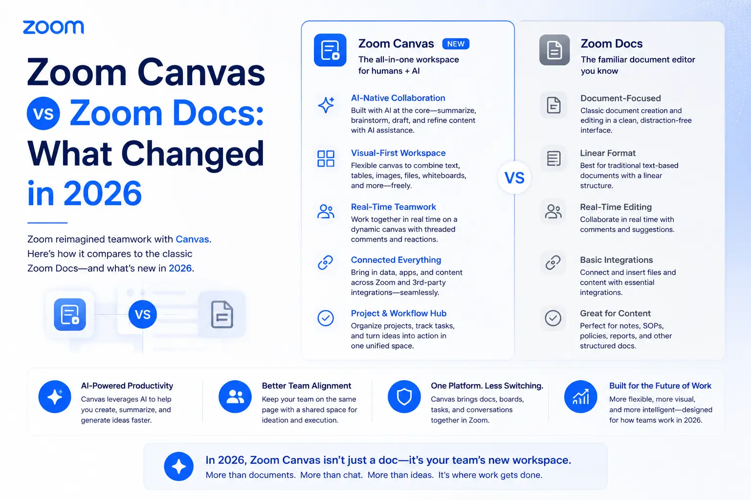 Zoom Canvas vs Zoom Docs: What Changed in 2026