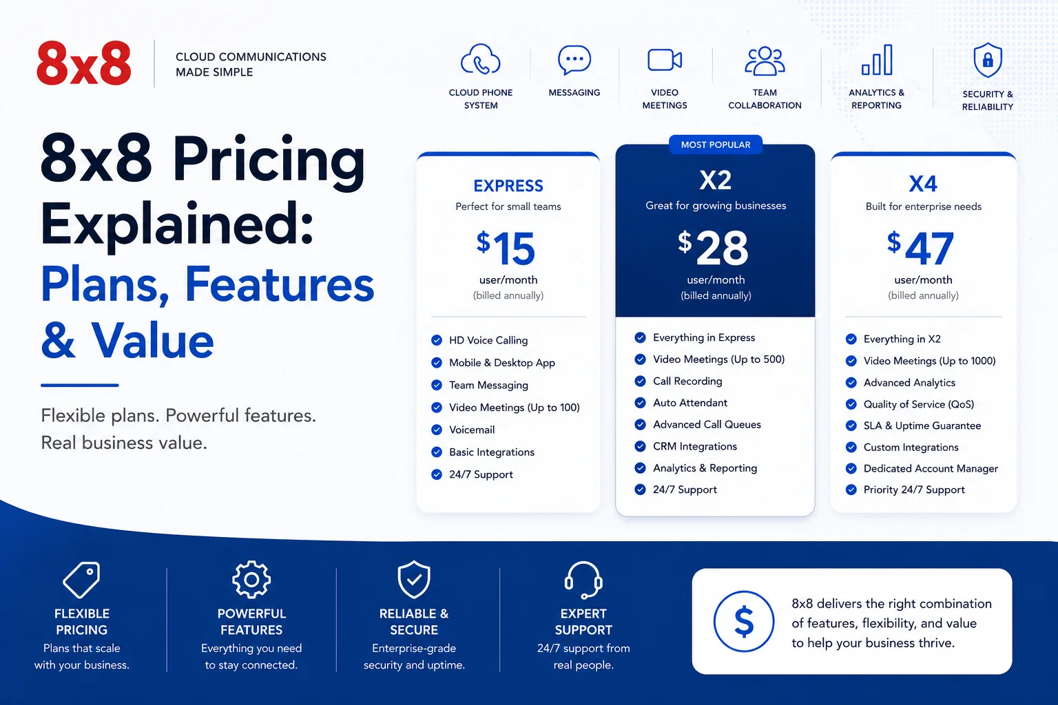 8x8 Pricing Explained: Plans, Features & Value