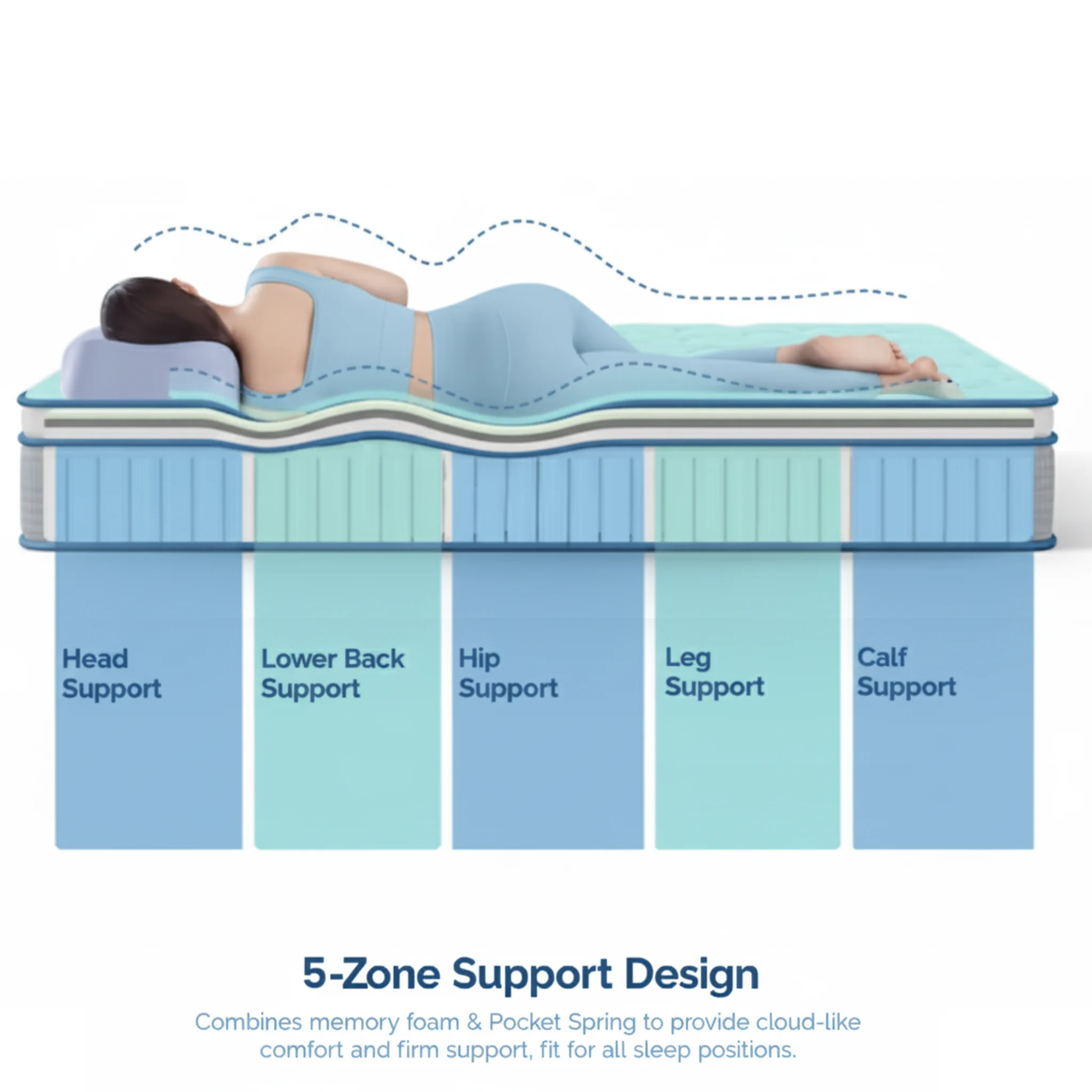 5-Zone Support