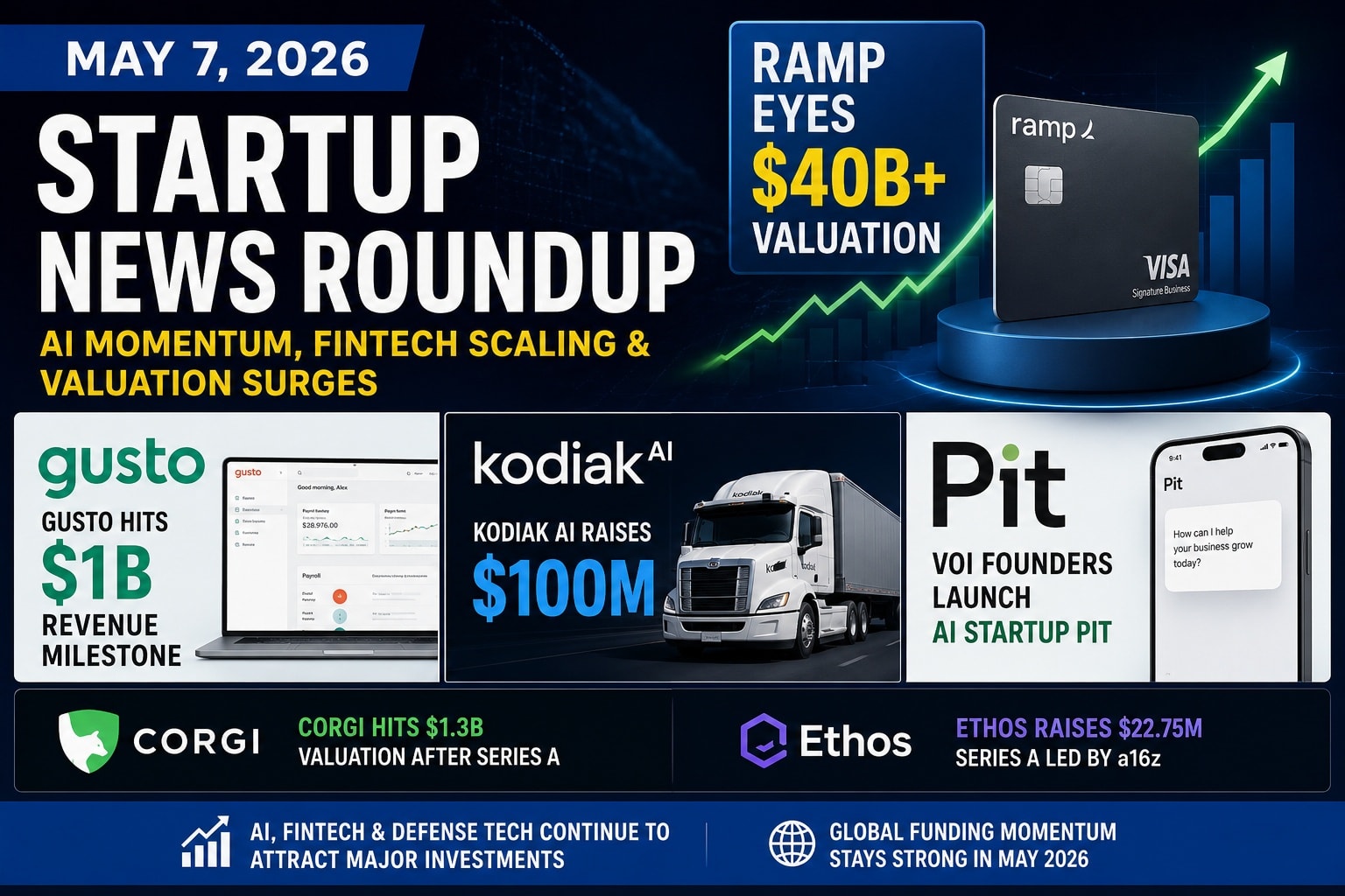 Startup News Roundup May 7 2026: Ramp Eyes $40B+ Valuation, Gusto Hits $1B Revenue, Kodiak AI Raises $100M & More AI-Fintech Funding Updates