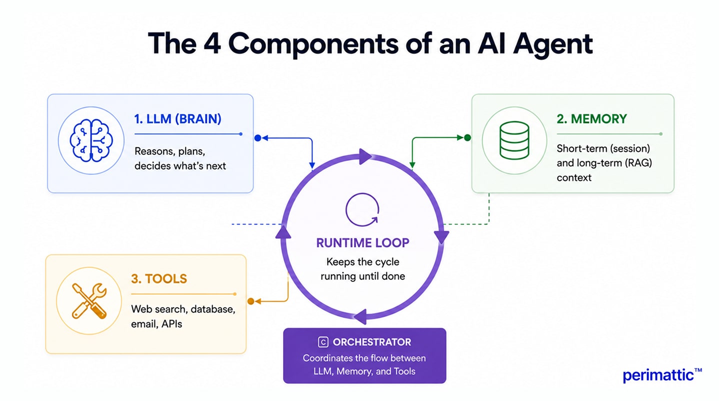 how to build AI agent | Perimattic