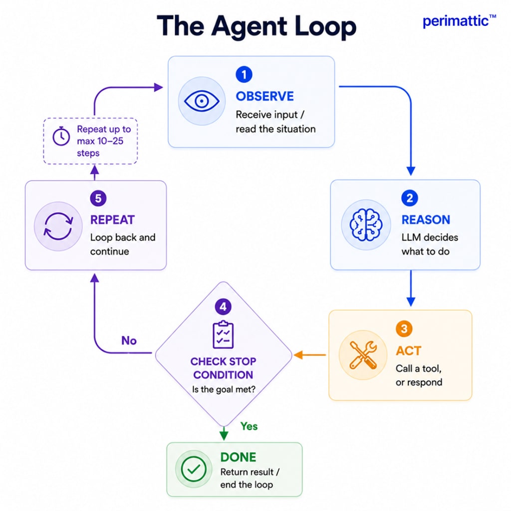Flowchart of the AI agent loop: observe, reason, act, check stop condition, repeat