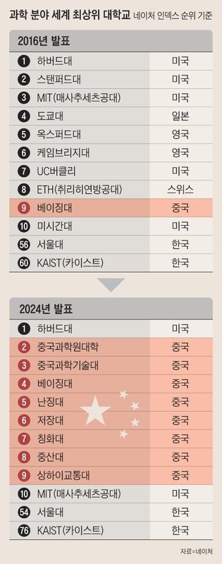중국 기술 발전2