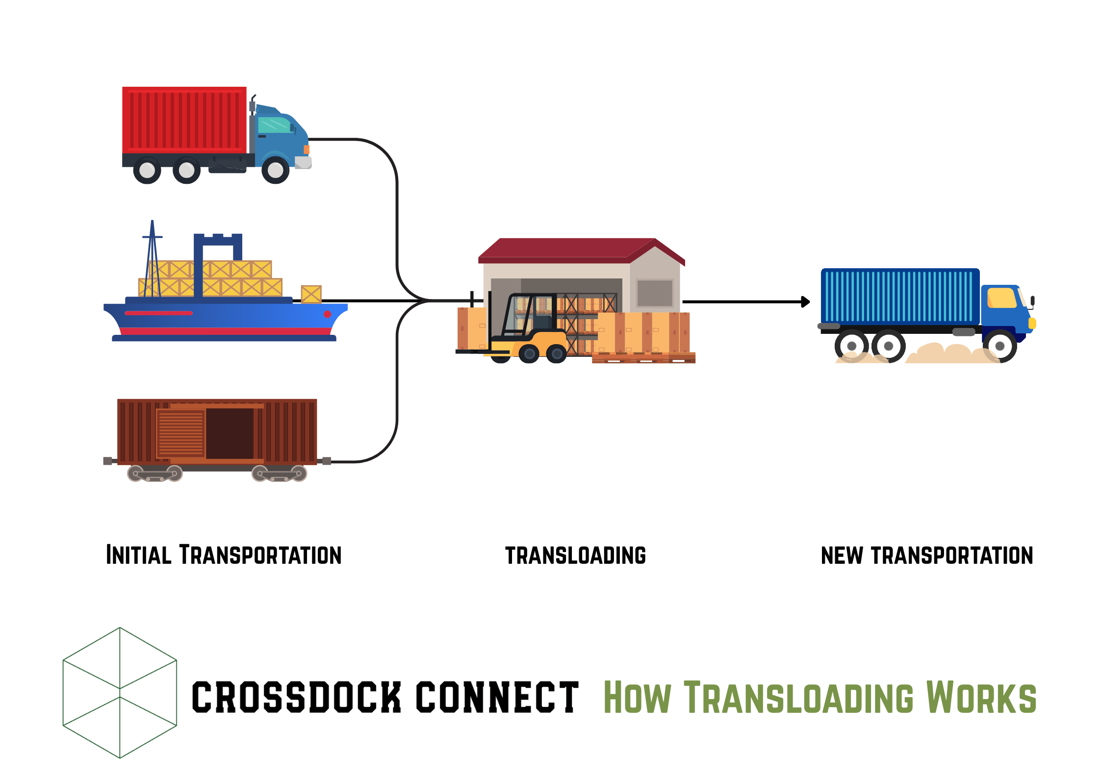 Graphic of Transloading