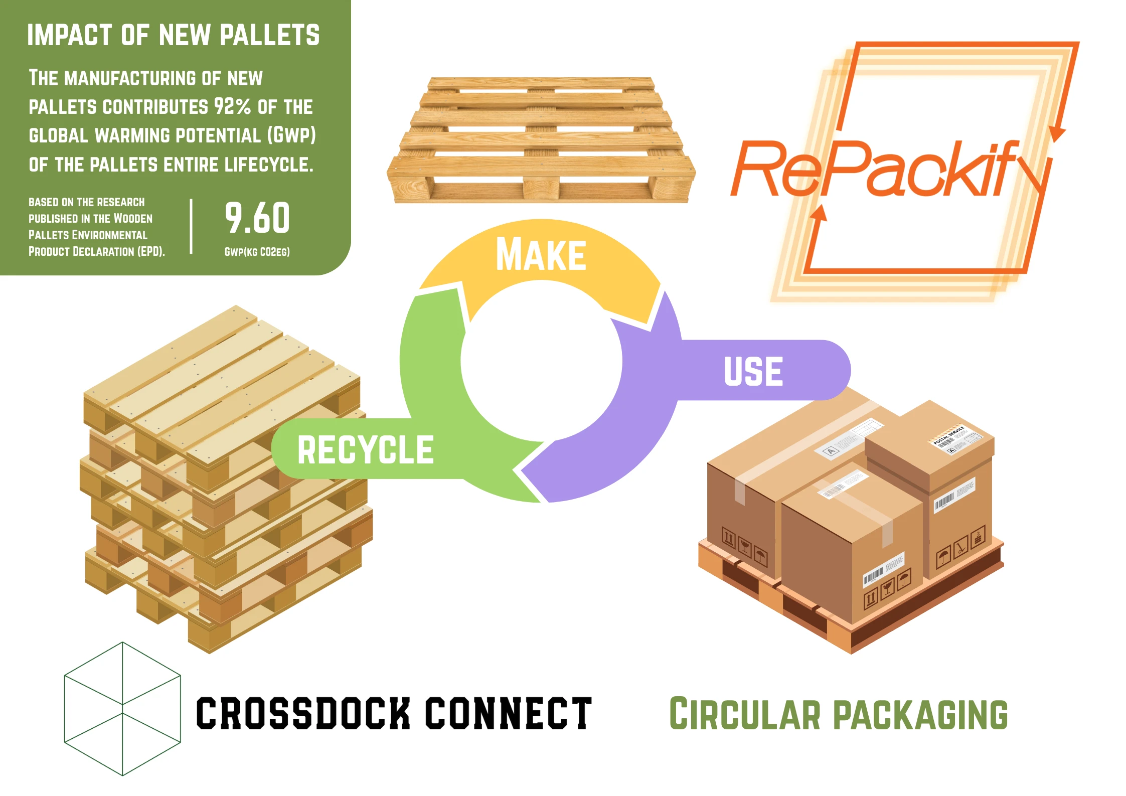 Infographic of a circular packaging process for a pallet.