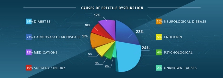  Pie chart showing the causes of erectile dysfunction.