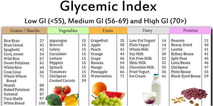 chart showing different foods and their glycemic index score
