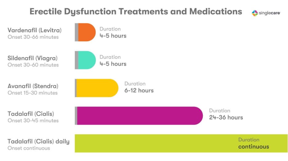 Chart showing the durations of action for multiple erectile dysfunction drugs, including Cialis