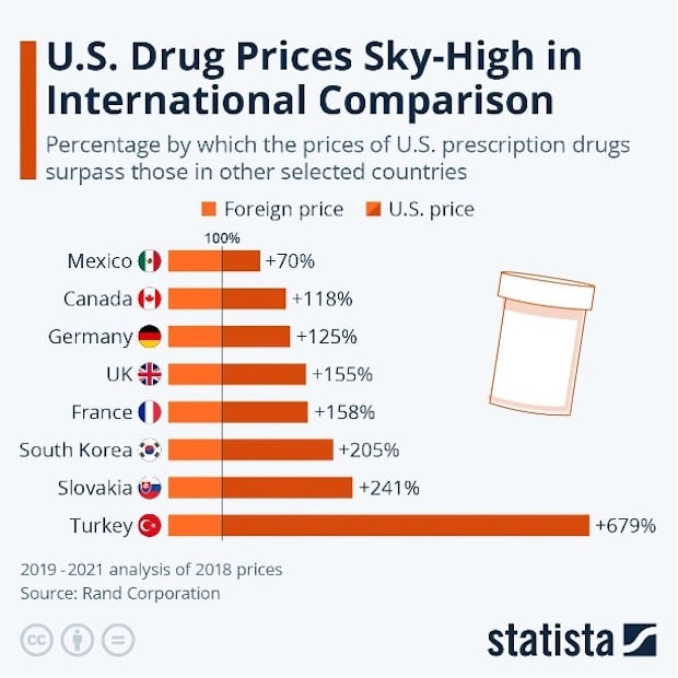 Bar chart shows that the United States has significantly higher prescription drug prices than Canadian pharmacies and pharmacies in other developed countries around the world.