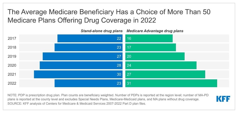 Bar chart showing the number of Medicare prescription drug plans from 2017-2022