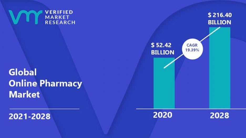 Bar chart showing the projected growth of the global online pharmacy market through 2028.