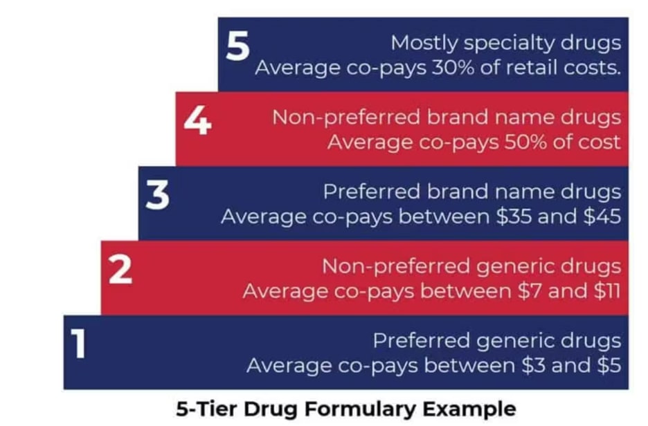 Medicare drug formulary tiers