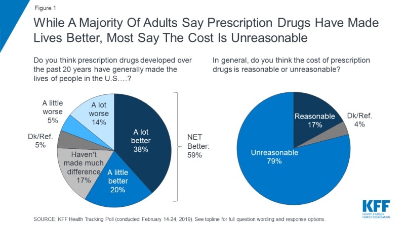 Pie chart from KFF research showing that while most Americans believe prescription drugs have made lives better, 79% believe their cost is unreasonable.