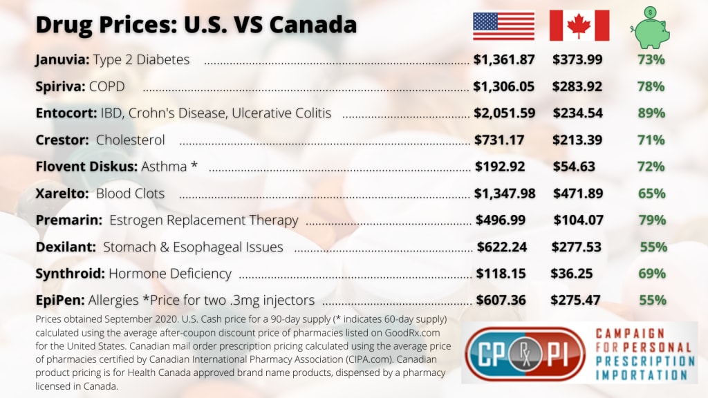 Table comparing drug prices in the U.S. vs. Canada