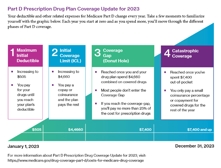 Graphic outlining Medicare Part D coverage per their most recent update
