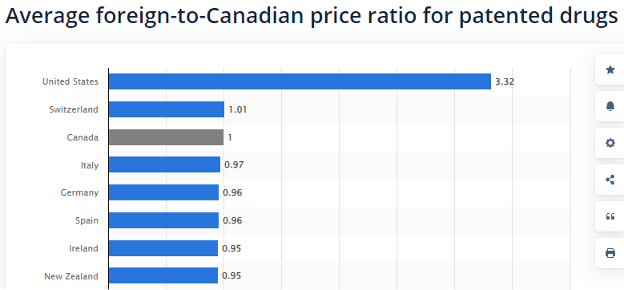 Bar chart showing that drugs are 3.32X higher in the U.S. than in Canada