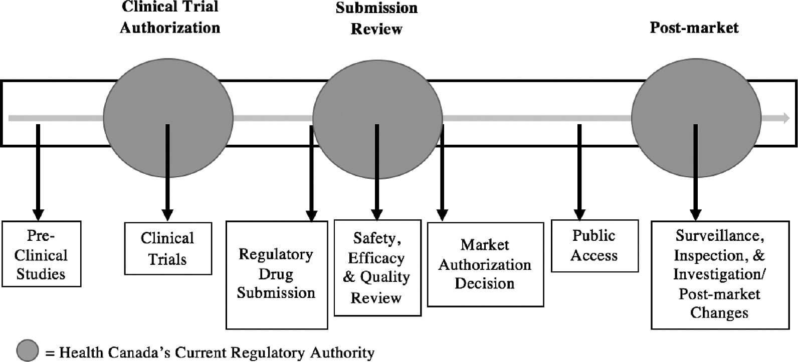 Flowchart showing Health Canada’s review process for new Canadian drugs, which includes clinical trials, safety and efficacy reviews, and ongoing monitoring after the drug goes on the market