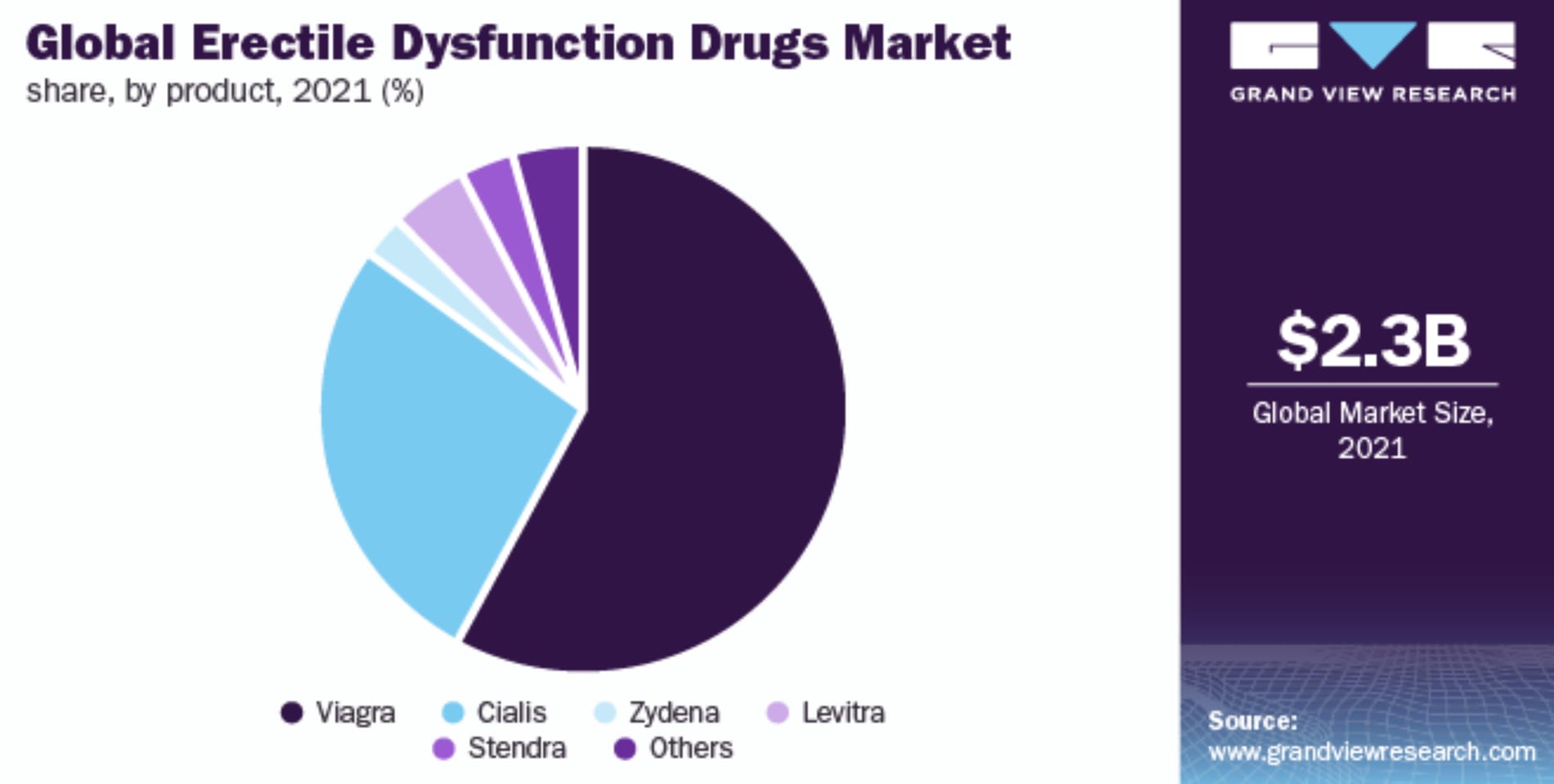 Pie chart showing that Viagra owns more than half of the erectile dysfunction drugs market