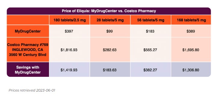 Table comparing Eliquis costs in the United States vs. Canada, showing that the medication costs about 3X less in Canada than in the U.S. 