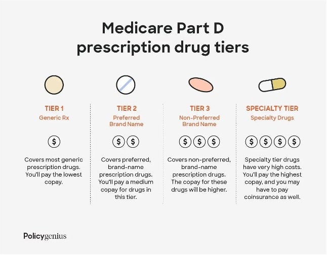 Graphic showing how Medicare formularies separate prescription drug tiers