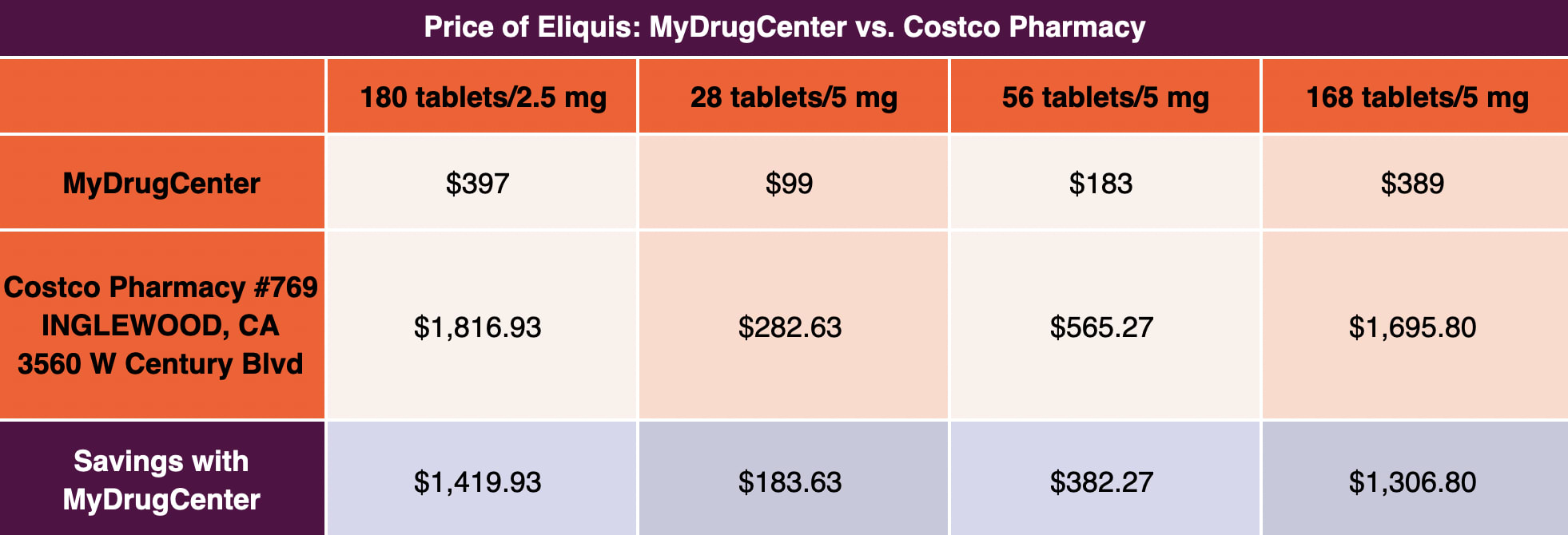 a table showing the savings a customer can receive from MyDrugCenter