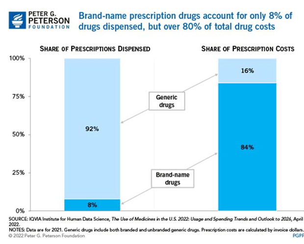 Bar chart showing that although brand-name drugs account for only 8% of drugs dispensed in the United States, they account for 80% of the spending.