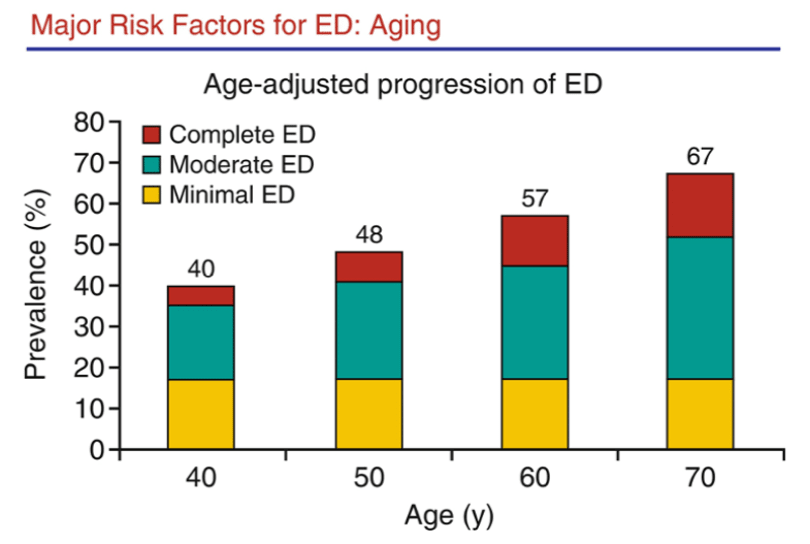 Bar chart showing the prevalence of ED by age group, including more than a third of men deal with some level of ED by age 40