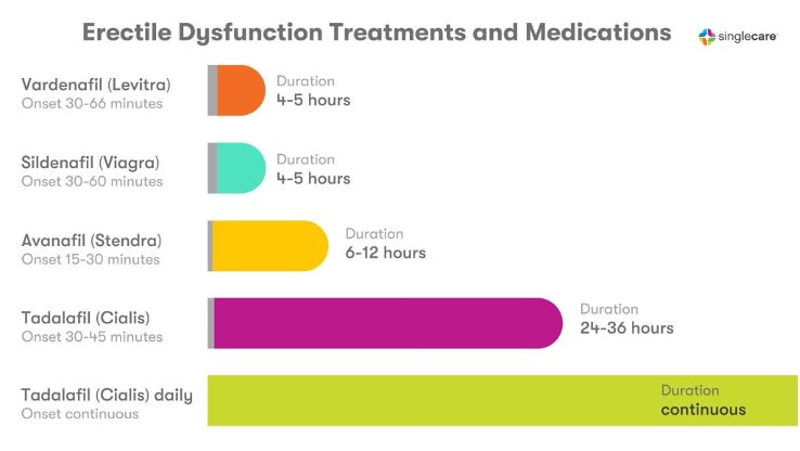 Bar chart showing the duration of various erectile dysfunction medications, showing that Cialis has the longest duration of action.