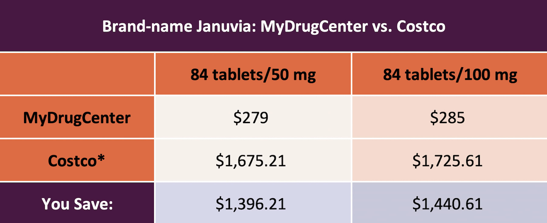 a chart showing the savings you can get with MyDrugCenter