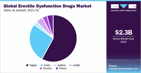 Pie chart showing the global erectile dysfunction drugs market share breakdown