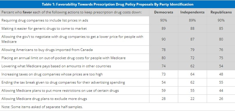 Table showing percentages of Americans across political parties who support allowing Americans to import prescription drugs (like Eliquis) from online Canadian pharmacies.