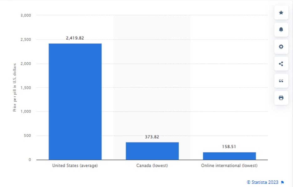 Bar chart showing the price difference of 30 Viagra pills in the United States ($2,419) vs. Canada ($373)