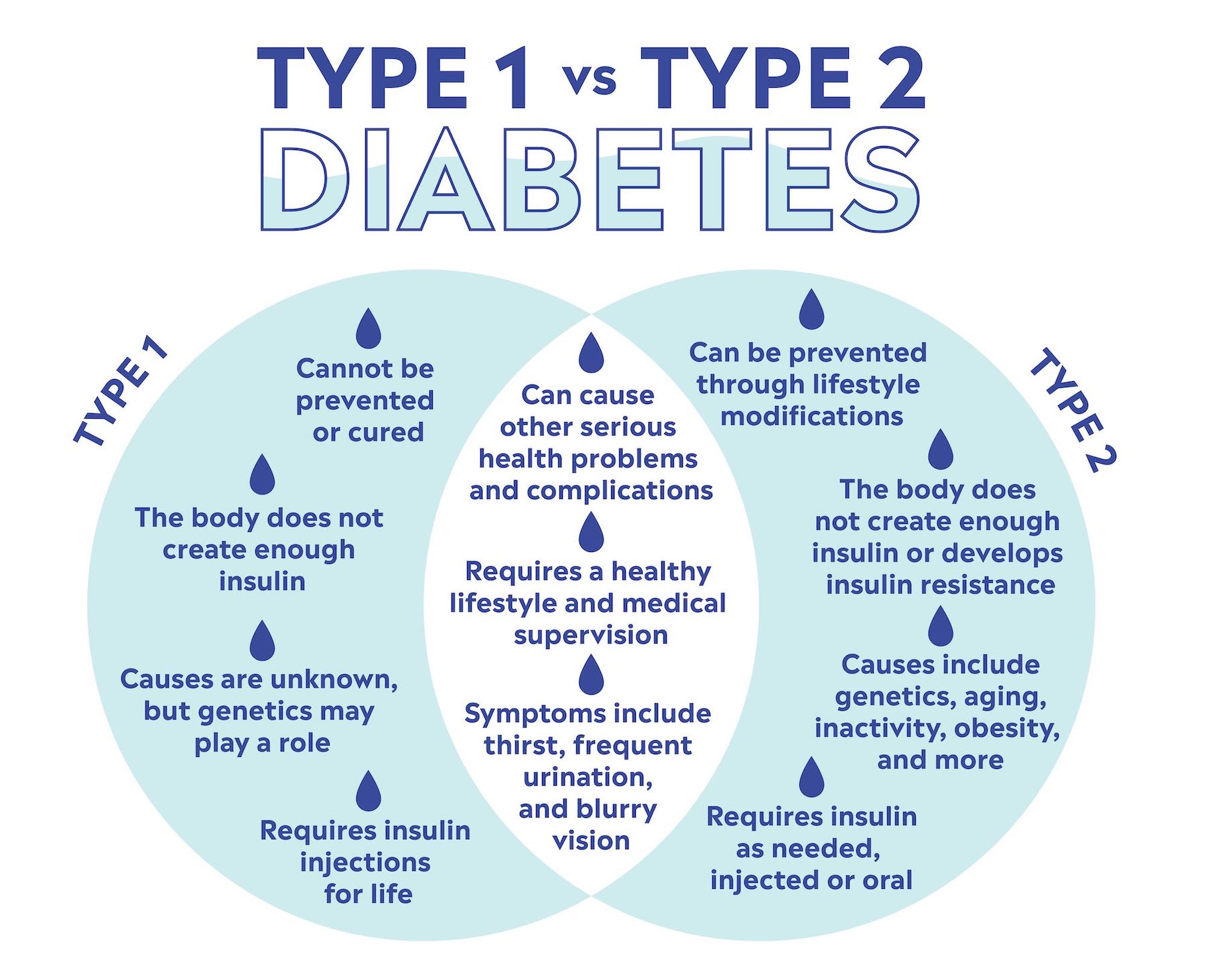 venn diagram comparing type 1 and 2 diabetes