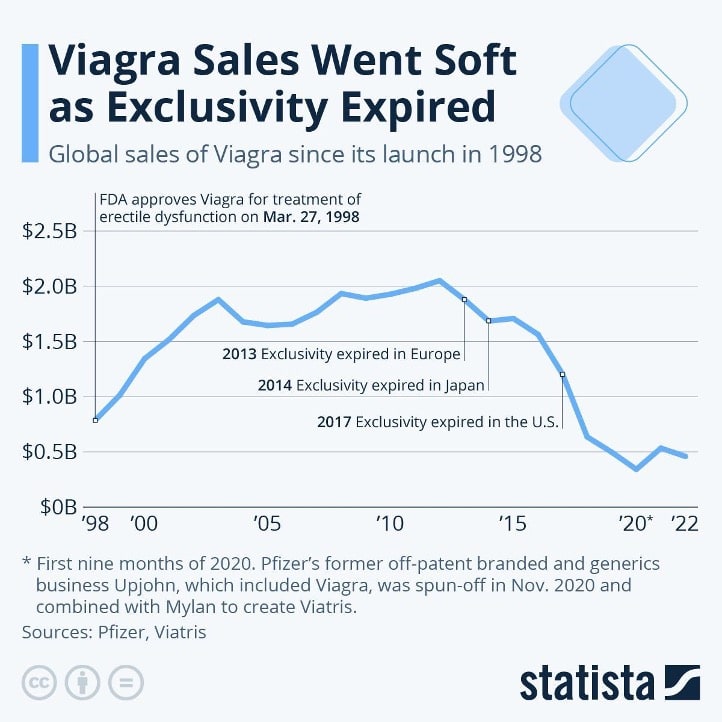 Line graph showing the dip in brand-name Viagra sales after generic Viagra became available on the market