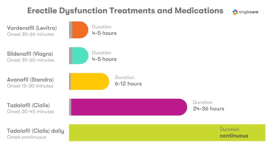 Bar chart showing how tadalafil has a significantly longer duration of action than other ED medications