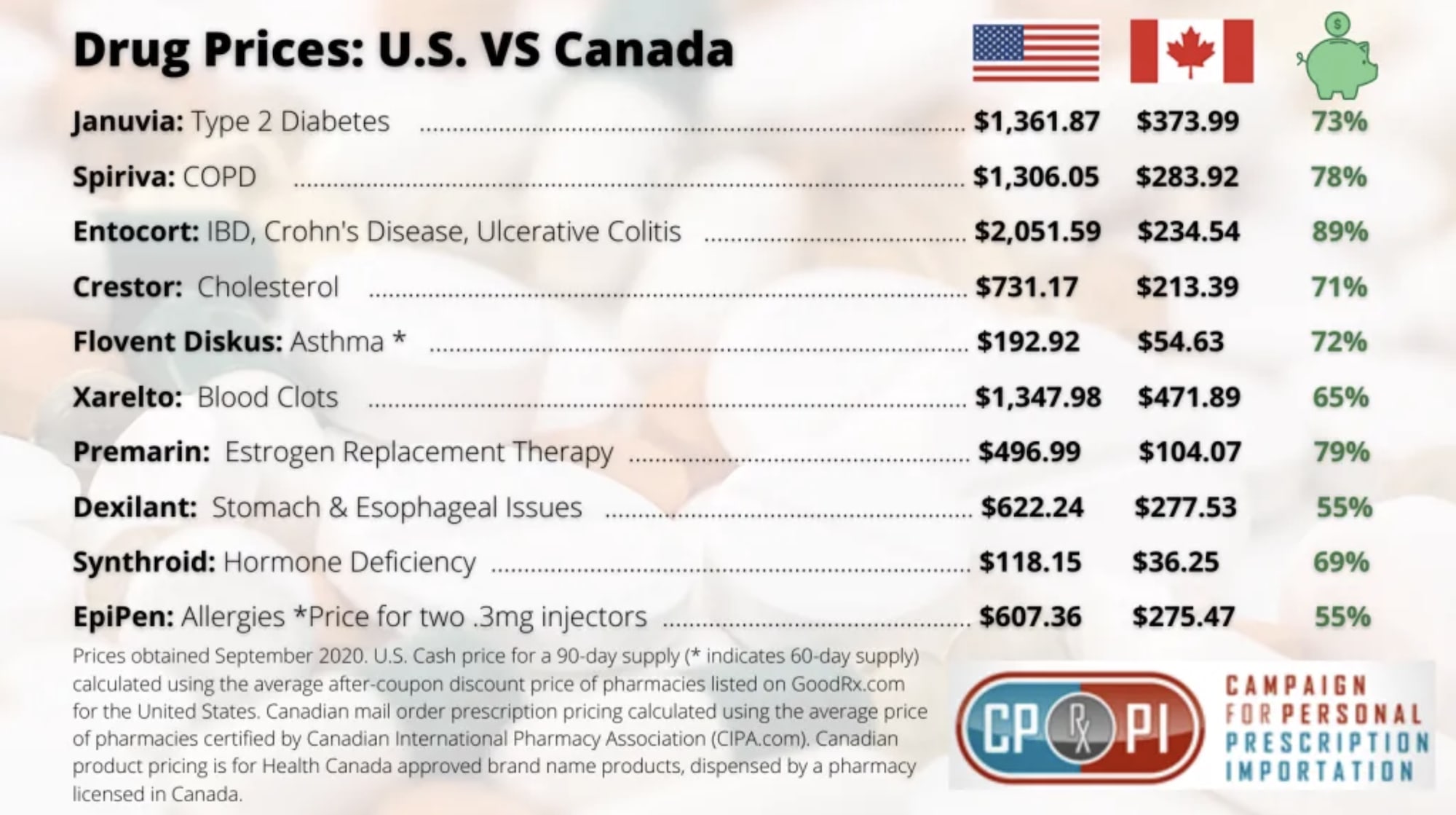 Chart showing the disparity between U.S. drug prices and Canadian drug prices