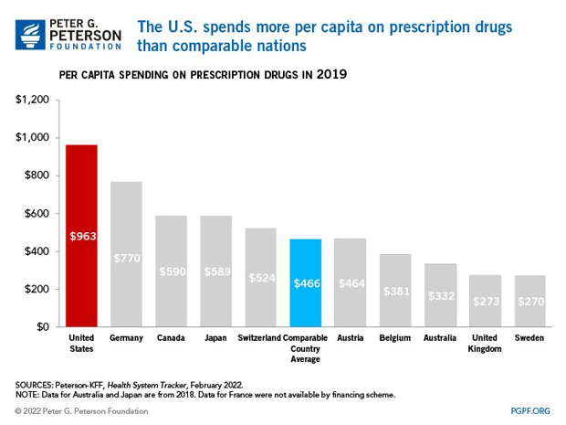 Bar chart showing the per capita spending on prescription drugs in the countries around the world.