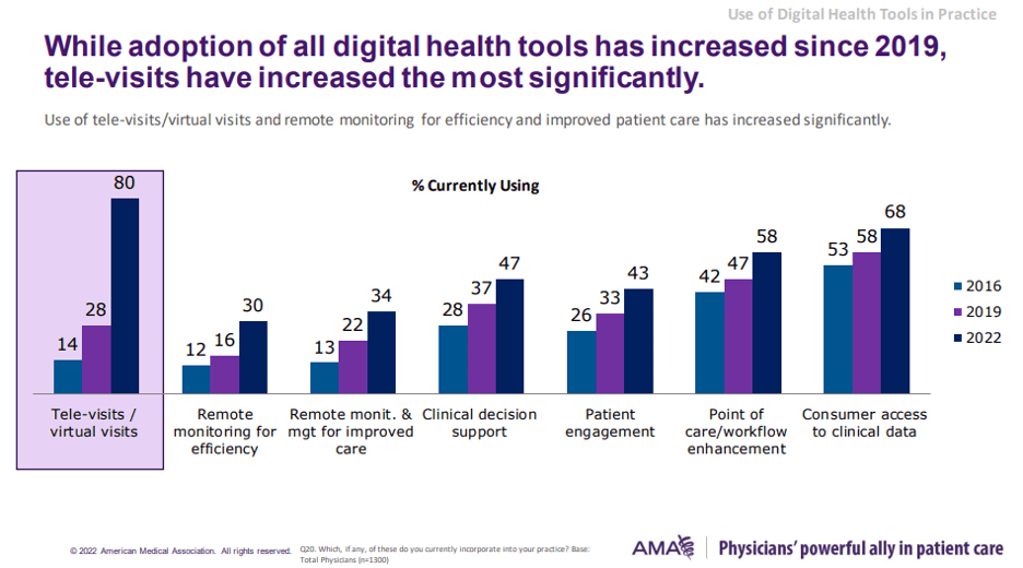 Bar chart shows that telehealth visits are the most-used digital health tool, with 80% of people using them in 2022