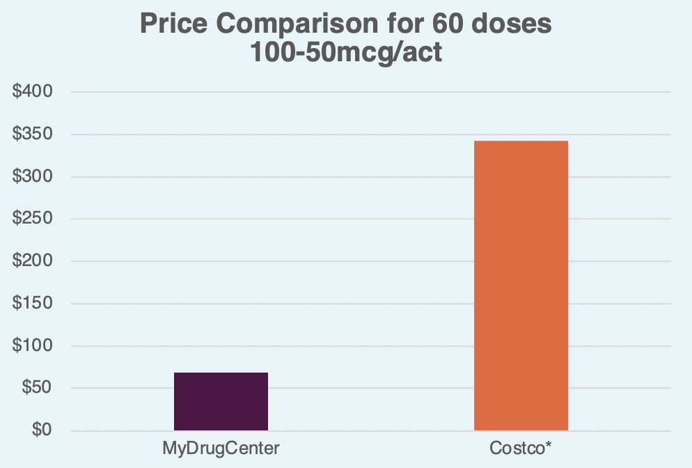 MyDrugCenter vs Costco bar graph